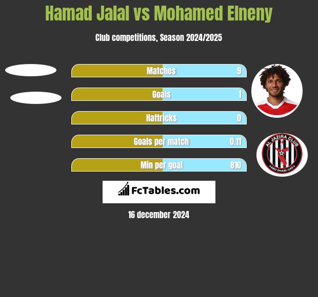 Hamad Jalal vs Mohamed Elneny h2h player stats