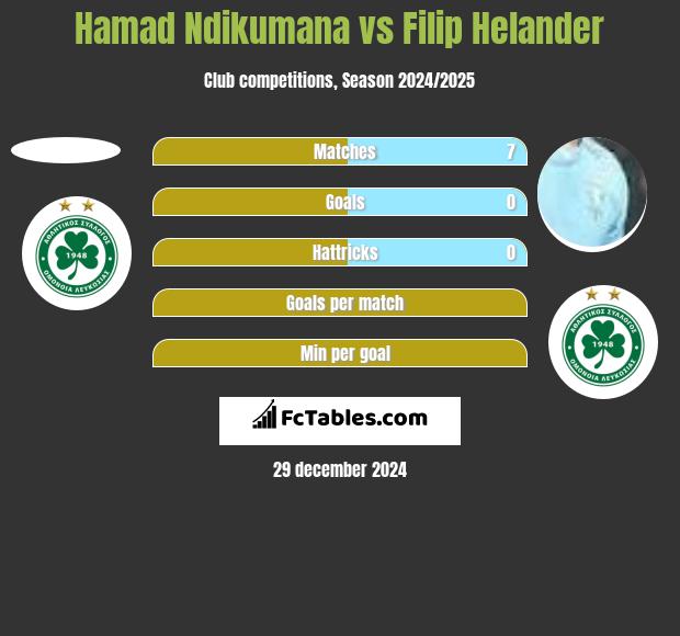 Hamad Ndikumana vs Filip Helander h2h player stats