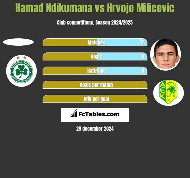 Hamad Ndikumana vs Hrvoje Milicevic h2h player stats