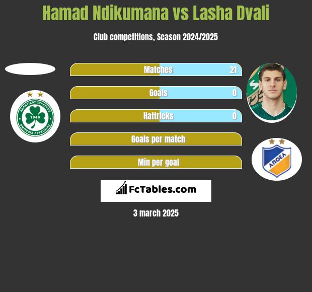 Hamad Ndikumana vs Lasha Dvali h2h player stats