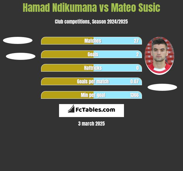 Hamad Ndikumana vs Mateo Susic h2h player stats