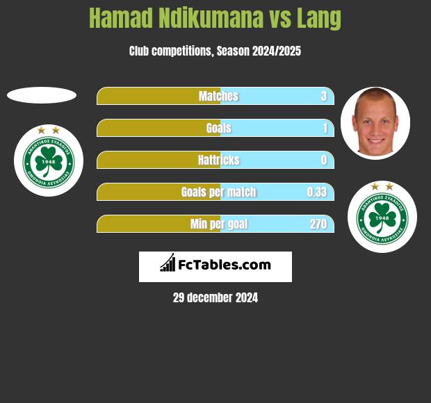 Hamad Ndikumana vs Lang h2h player stats