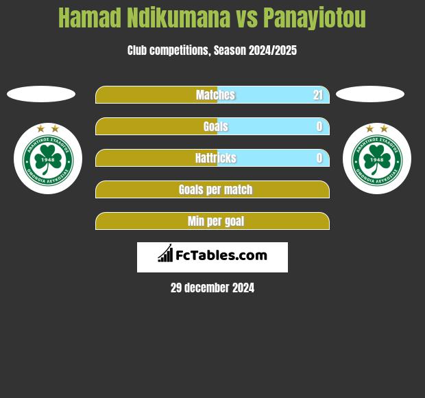 Hamad Ndikumana vs Panayiotou h2h player stats