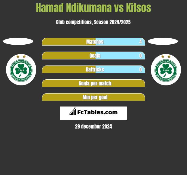 Hamad Ndikumana vs Kitsos h2h player stats