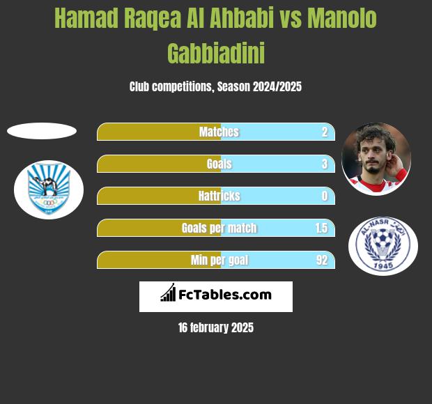 Hamad Raqea Al Ahbabi vs Manolo Gabbiadini h2h player stats