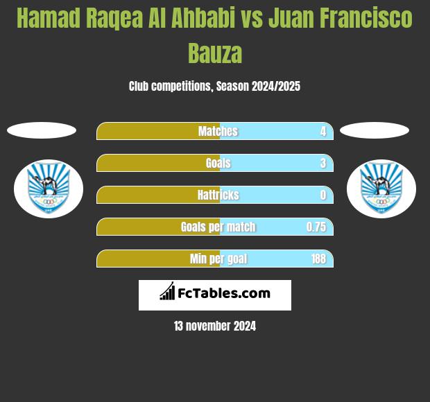 Hamad Raqea Al Ahbabi vs Juan Francisco Bauza h2h player stats