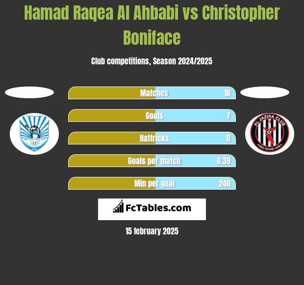 Hamad Raqea Al Ahbabi vs Christopher Boniface h2h player stats