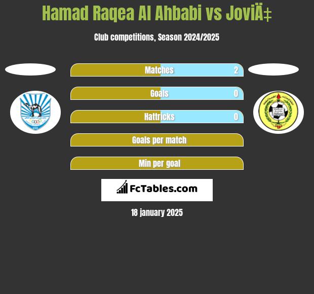 Hamad Raqea Al Ahbabi vs JoviÄ‡ h2h player stats