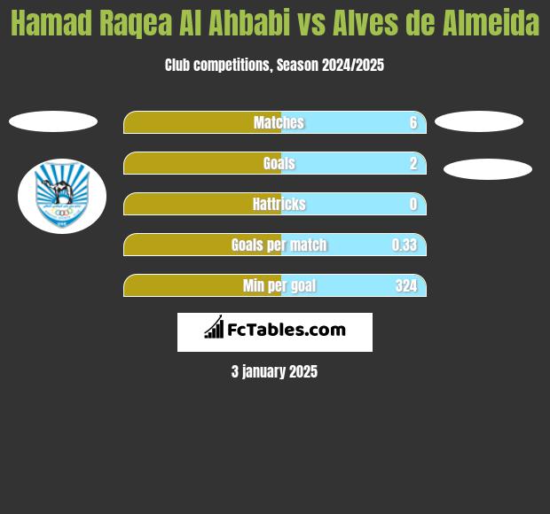 Hamad Raqea Al Ahbabi vs Alves de Almeida h2h player stats