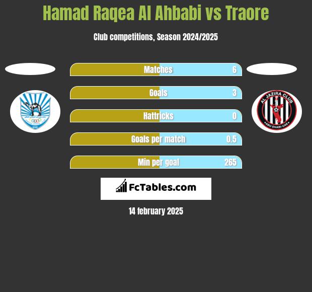 Hamad Raqea Al Ahbabi vs Traore h2h player stats