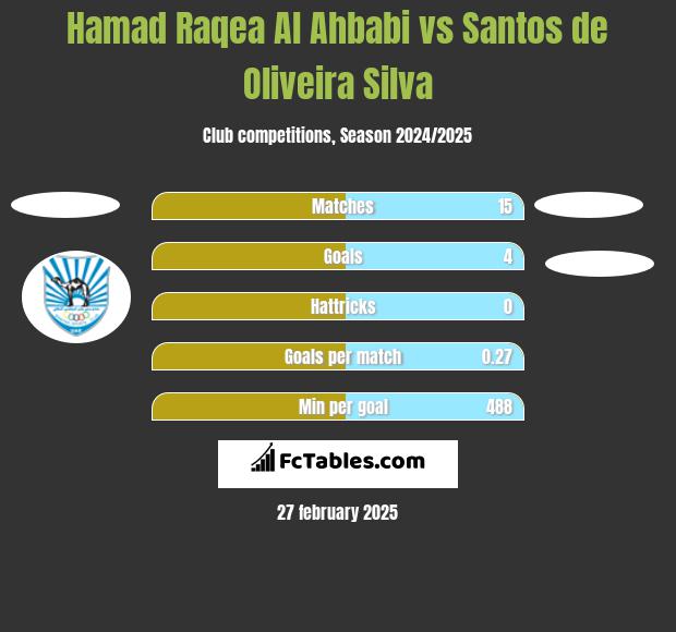 Hamad Raqea Al Ahbabi vs Santos de Oliveira Silva h2h player stats