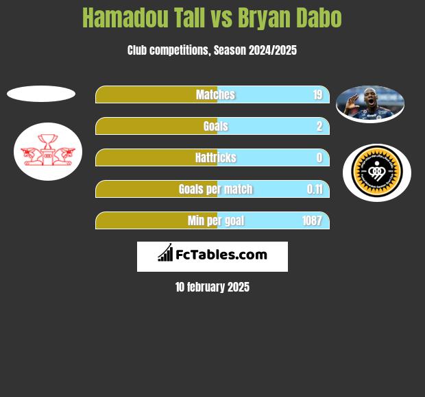 Hamadou Tall vs Bryan Dabo h2h player stats