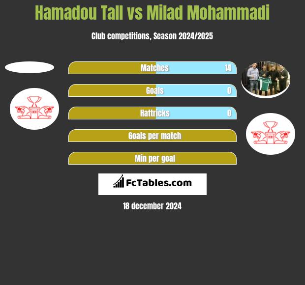 Hamadou Tall vs Milad Mohammadi h2h player stats