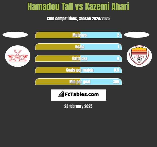 Hamadou Tall vs Kazemi Ahari h2h player stats