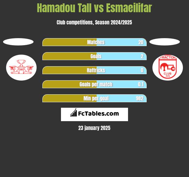 Hamadou Tall vs Esmaeilifar h2h player stats