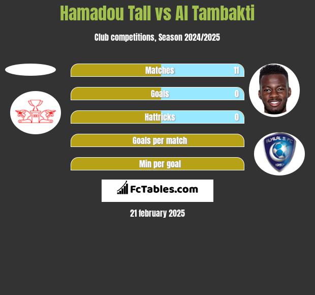 Hamadou Tall vs Al Tambakti h2h player stats