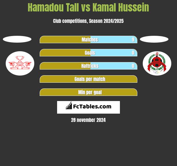 Hamadou Tall vs Kamal Hussein h2h player stats