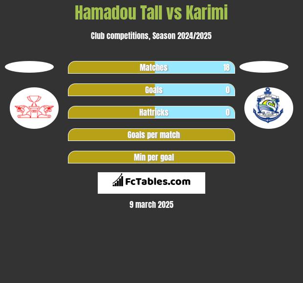 Hamadou Tall vs Karimi h2h player stats