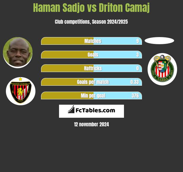 Haman Sadjo vs Driton Camaj h2h player stats