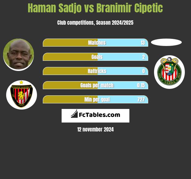 Haman Sadjo vs Branimir Cipetic h2h player stats