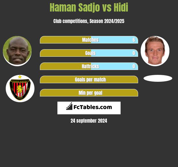 Haman Sadjo vs Hidi h2h player stats