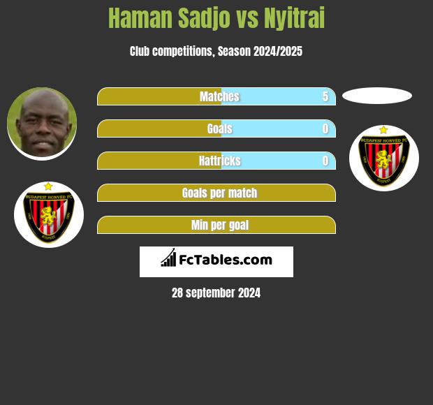 Haman Sadjo vs Nyitrai h2h player stats