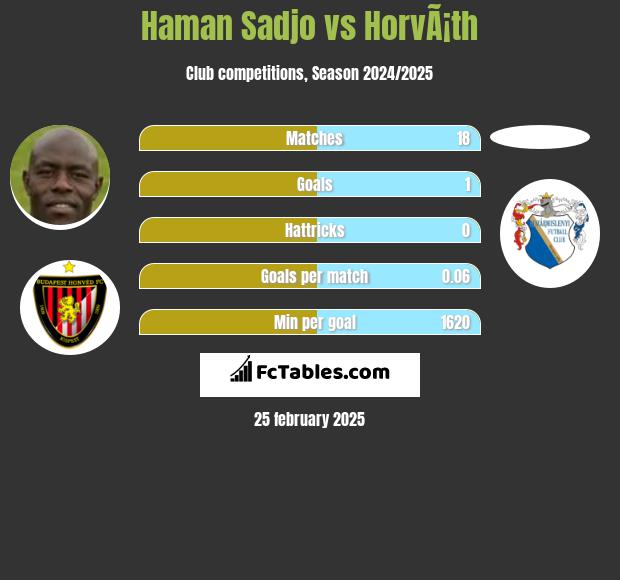 Haman Sadjo vs HorvÃ¡th h2h player stats