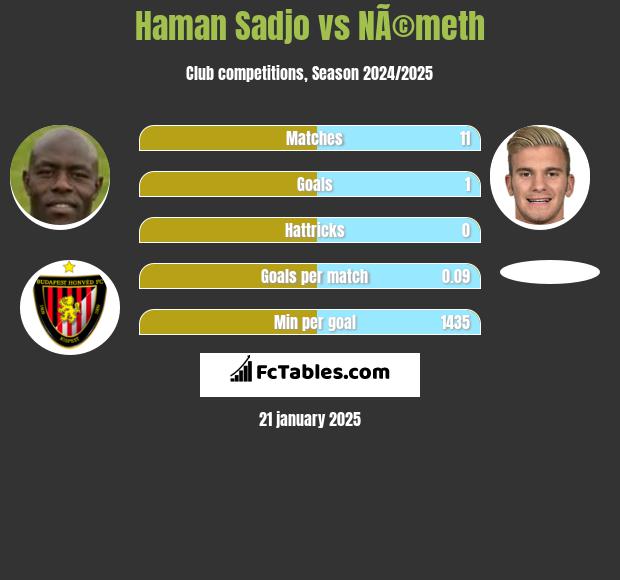 Haman Sadjo vs NÃ©meth h2h player stats