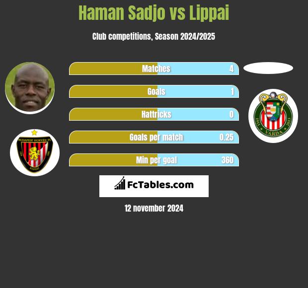 Haman Sadjo vs Lippai h2h player stats