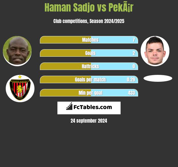 Haman Sadjo vs PekÃ¡r h2h player stats