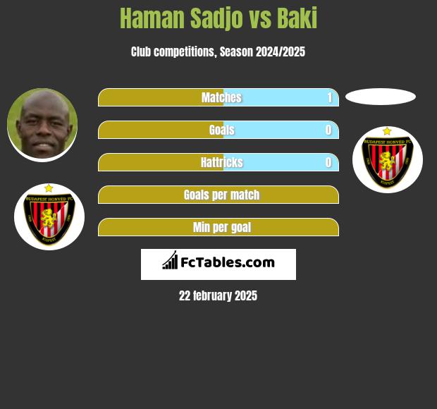 Haman Sadjo vs Baki h2h player stats