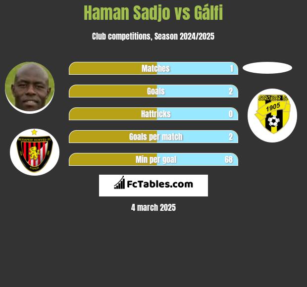 Haman Sadjo vs Gálfi h2h player stats