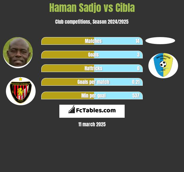 Haman Sadjo vs Cibla h2h player stats