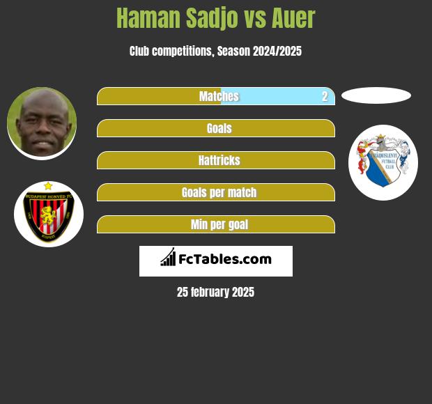 Haman Sadjo vs Auer h2h player stats