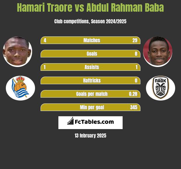 Hamari Traore vs Abdul Baba h2h player stats