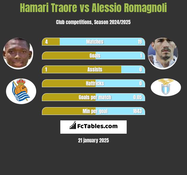 Hamari Traore vs Alessio Romagnoli h2h player stats