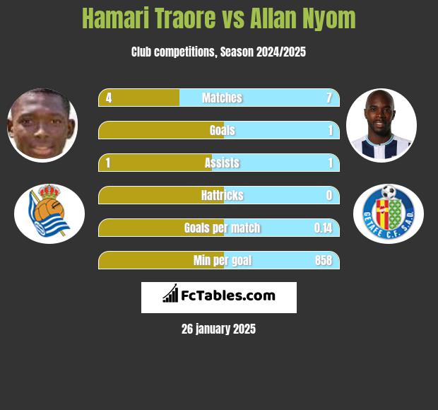 Hamari Traore vs Allan Nyom h2h player stats