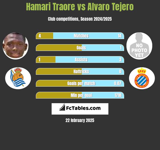 Hamari Traore vs Alvaro Tejero h2h player stats