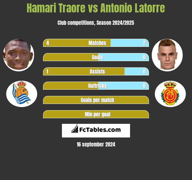 Hamari Traore vs Antonio Latorre h2h player stats