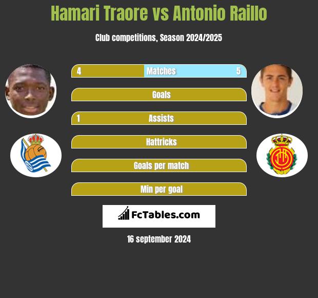 Hamari Traore vs Antonio Raillo h2h player stats