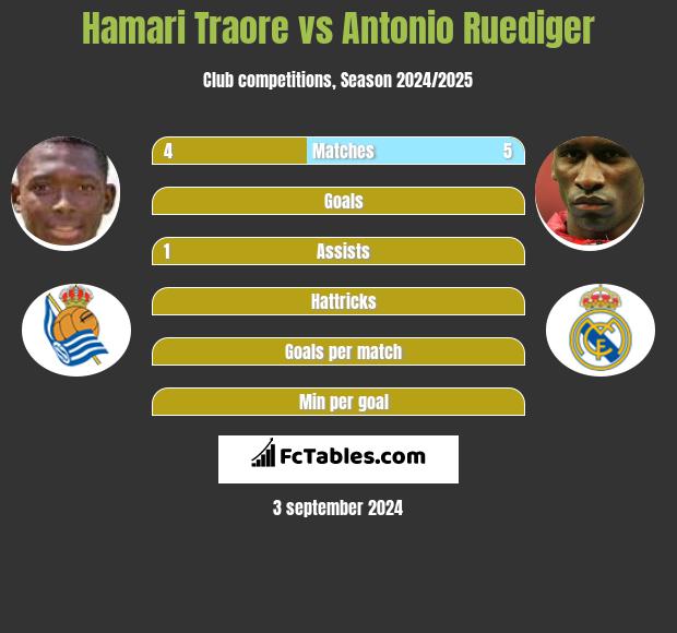 Hamari Traore vs Antonio Ruediger h2h player stats