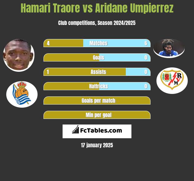 Hamari Traore vs Aridane Umpierrez h2h player stats