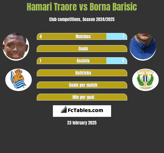 Hamari Traore vs Borna Barisić h2h player stats