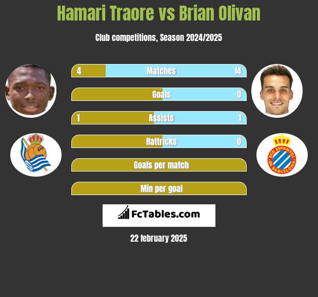 Hamari Traore vs Brian Olivan h2h player stats