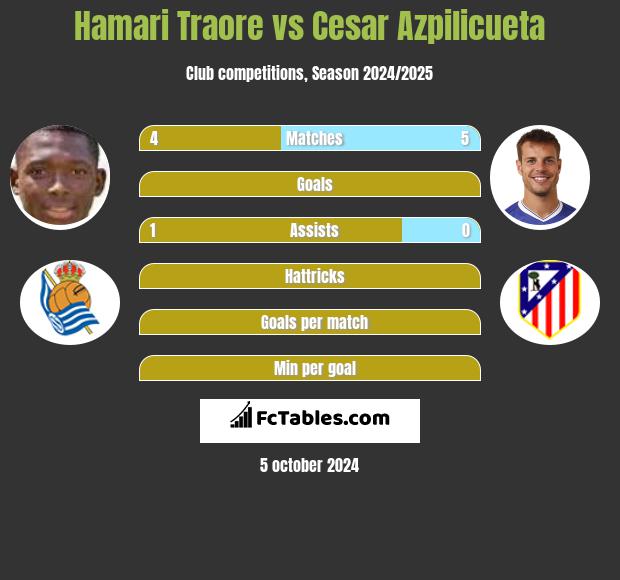 Hamari Traore vs Cesar Azpilicueta h2h player stats