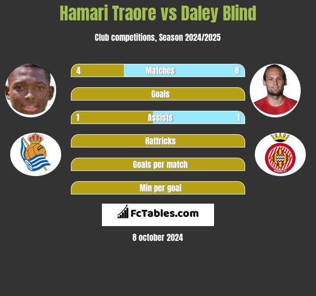 Hamari Traore vs Daley Blind h2h player stats