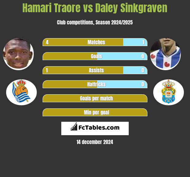 Hamari Traore vs Daley Sinkgraven h2h player stats