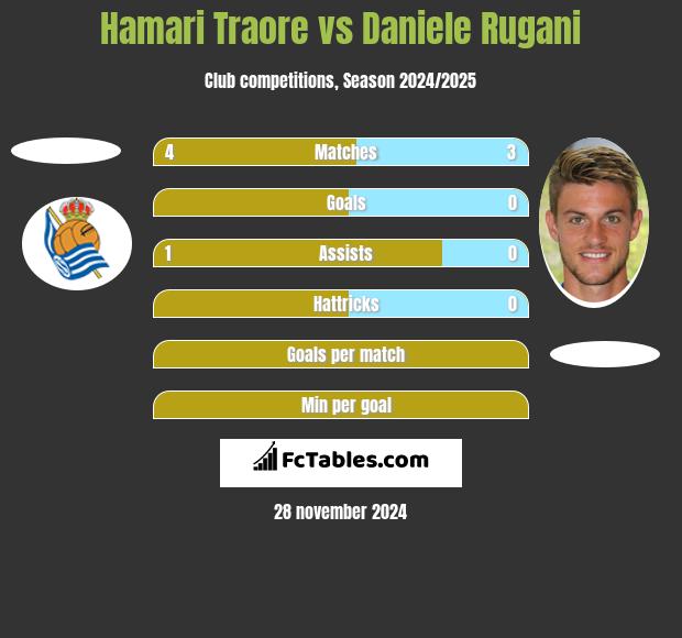 Hamari Traore vs Daniele Rugani h2h player stats