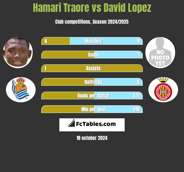 Hamari Traore vs David Lopez h2h player stats