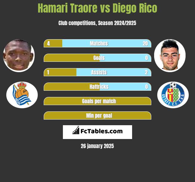 Hamari Traore vs Diego Rico h2h player stats